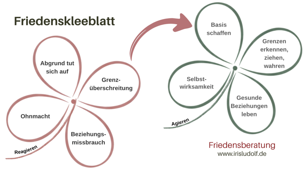 Friedenskleeblatt | Iris Ludolf | Friedensberatung