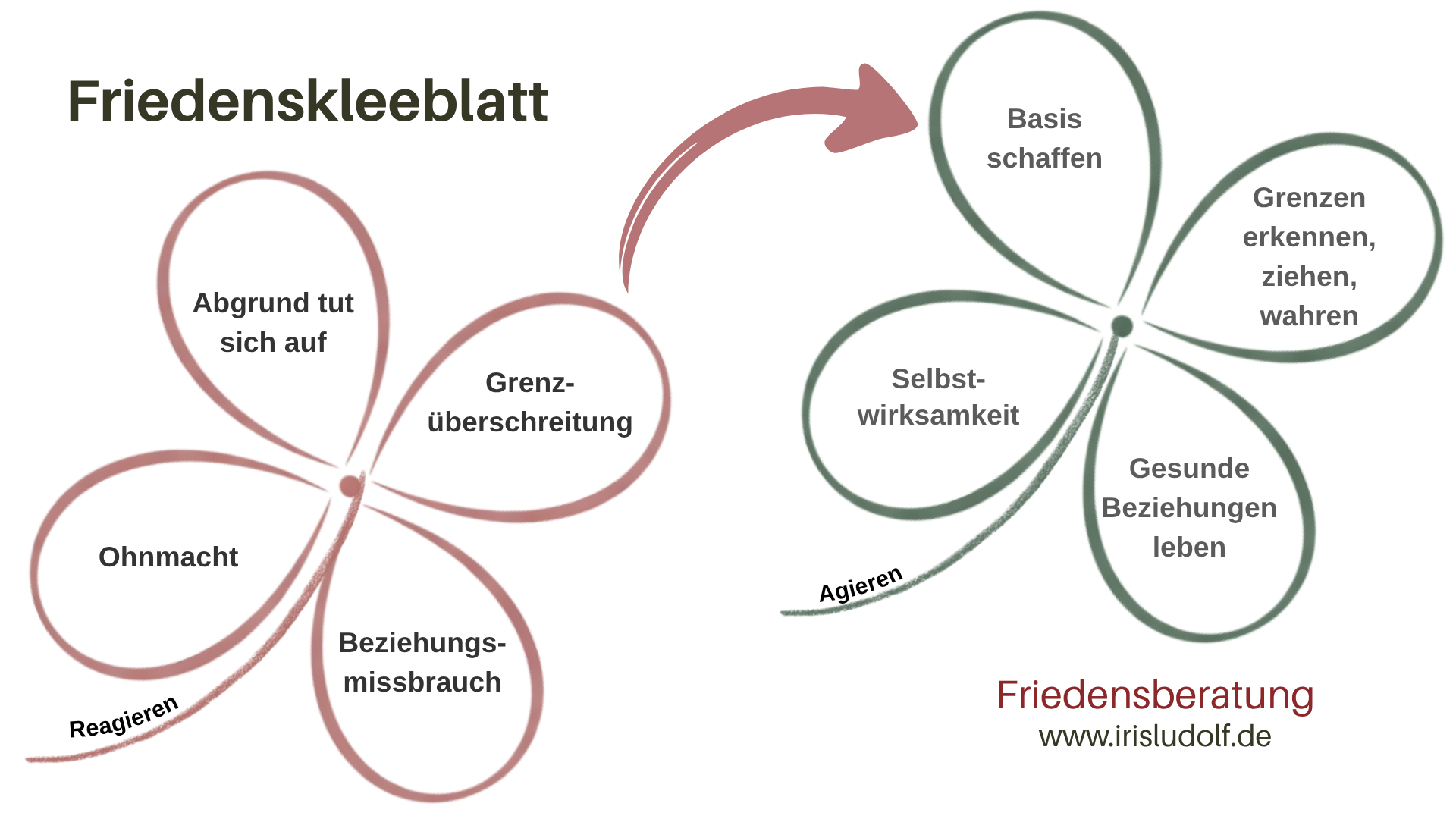 Friedenskleeblatt | Iris Ludolf | Friedensberatung